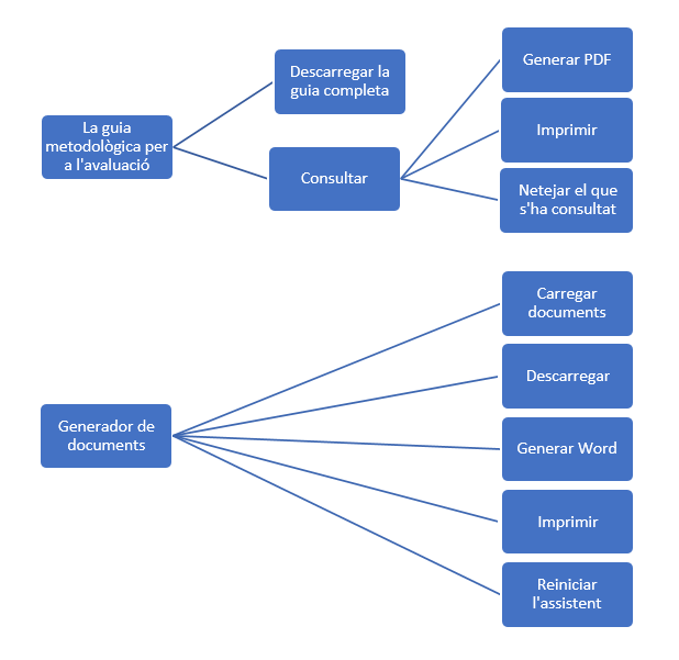 Esquema de la guia metodològica per a l’avaluació: opcions per descarregar la guia, consultar i generar el document amb les diferents funcionalitats associades.